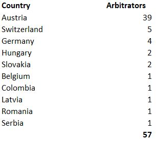 Country of Origin of the Arbitrators 2019