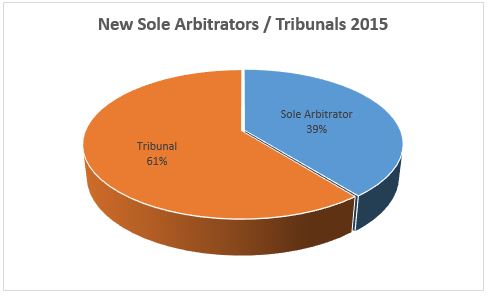 Sole Arb Tribunals 2015