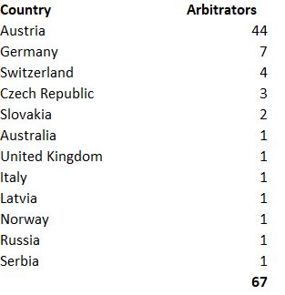 Country of Origin of the Arbitrators 2018