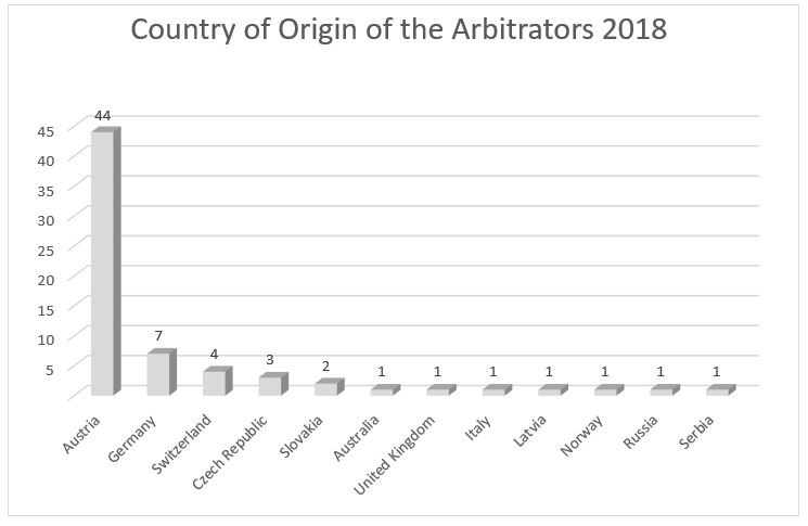 Country of Origin of the Arbitrators 2018 Diagramm