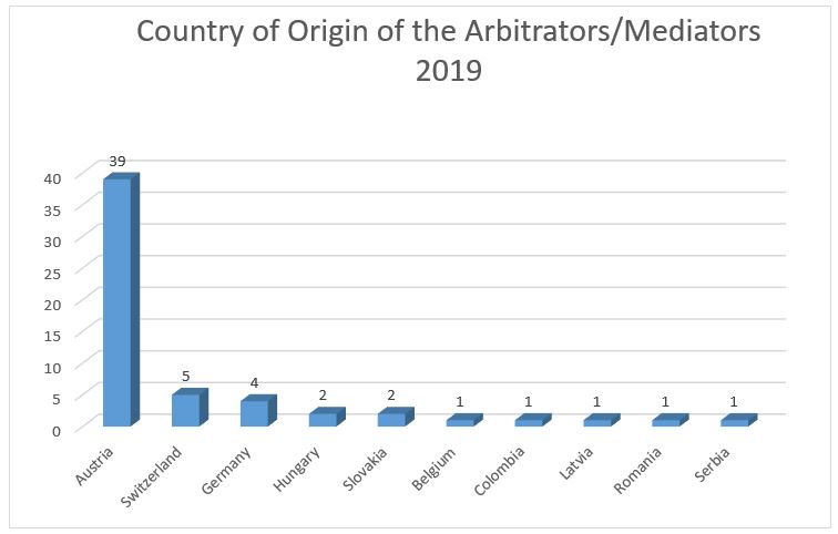 Country of Origin of the Arbitrators 2019 Diagramm