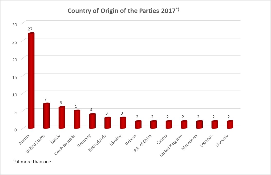 Country of Origin of the Parties 2017