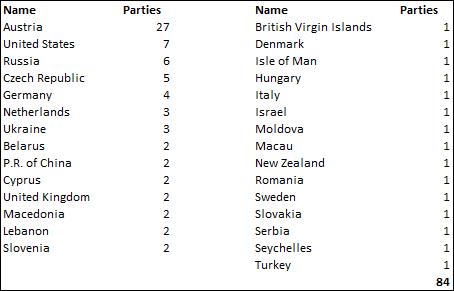 Country of Origin of the Parties 2017 Text