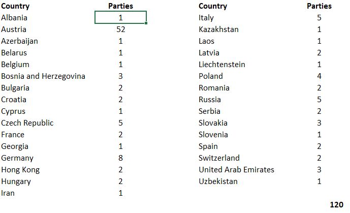 Country of Origin of the Parties 2018