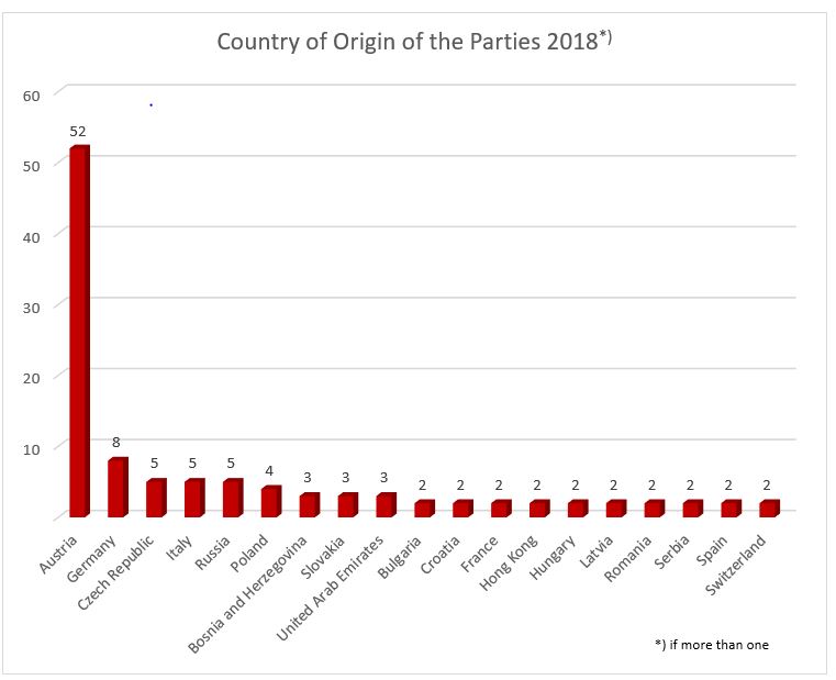 Country of Origin of the Parties 2018 Diagramm