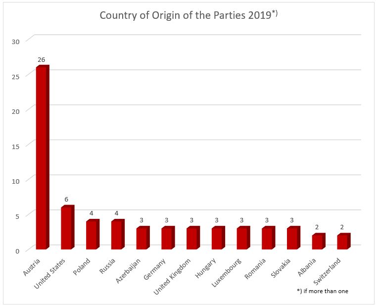 Country of Origin of the Parties 2019 Diagramm
