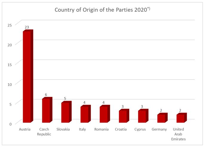Country of Origin of the Parties 2020 Diagramm