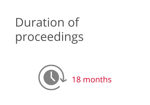 Duration of Proceedings 2022