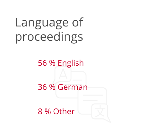Language of Proceedings 2022