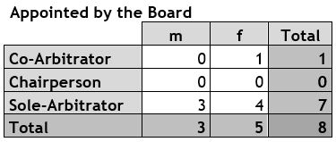 Male Female Arbitrators Appointed by the Board 2020