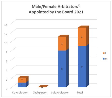 Male Female Appointed by the Board 2021 Diagramm