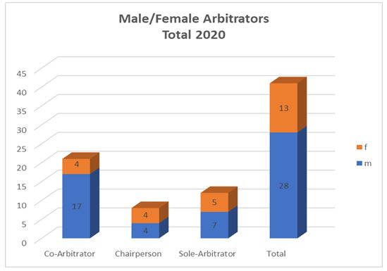 Male Female Arbitrators Total 2020 Diagramm