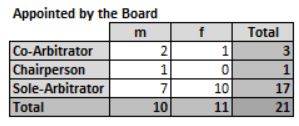 Male Female Arbitrators Appointed by the Board 2018