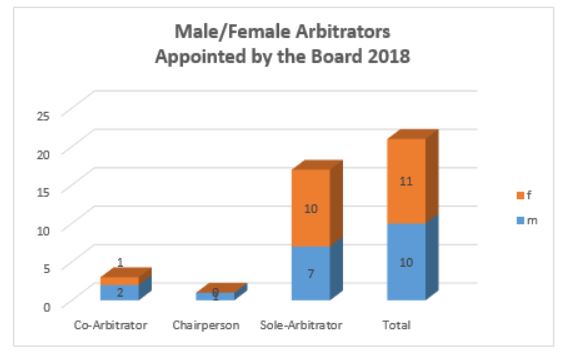 Male Female Arbitrators Appointed by the Board 2018 Diagramm
