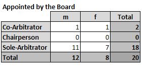 Male Female Arbitrators Appointed by the Board 2019