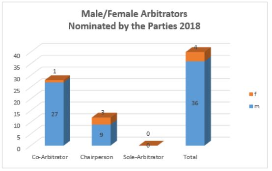 Male Female Arbitrators Nominated by the Parties 2018 Diagramm