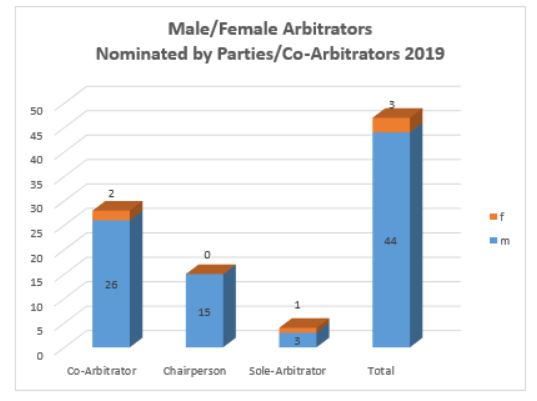 Male Female Arbitrators Nominated by the Parties 2019 Diagramm