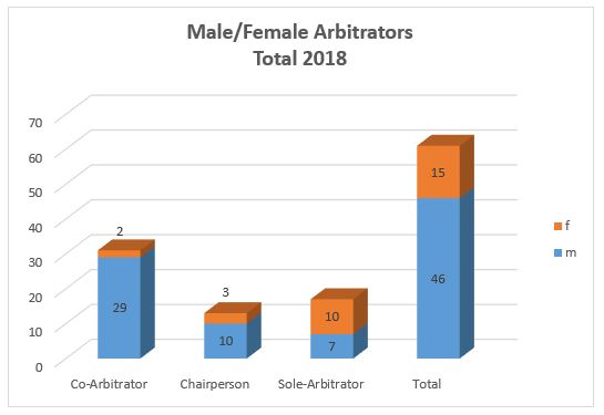 Male Female Arbitrators Total 2018 Diagramm