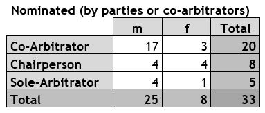 Male Female Arbitrators Nominated by the Parties 2020