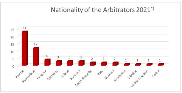 Nationality of the Arbitrators 2021 Diagramm