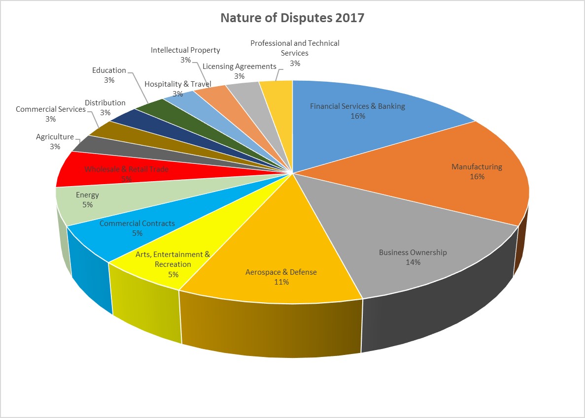 Nature of Disputes 2017