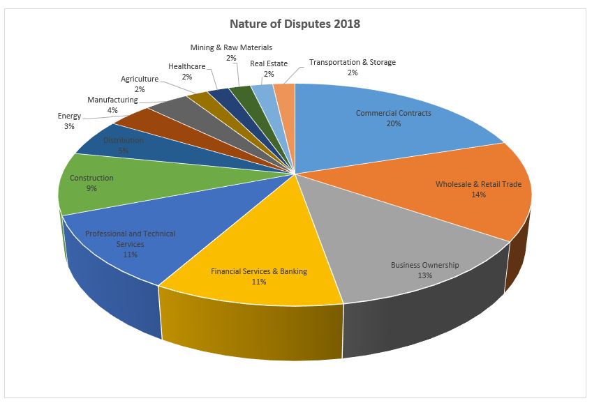 Nature of Disputes 2018 Diagramm