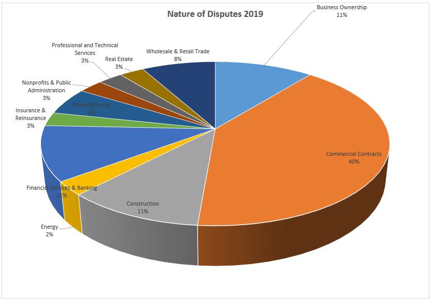 Nature of Disputes 2019 Diagramm