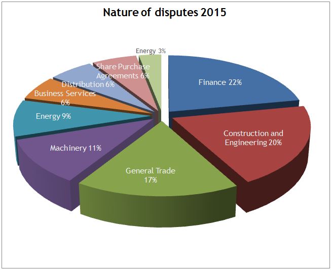 Nature of disputes 2015