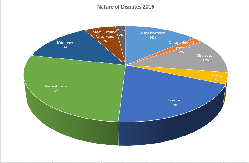 Nature of disputes 2016