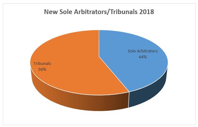 New Sole Arbitrators Tribunals 2018