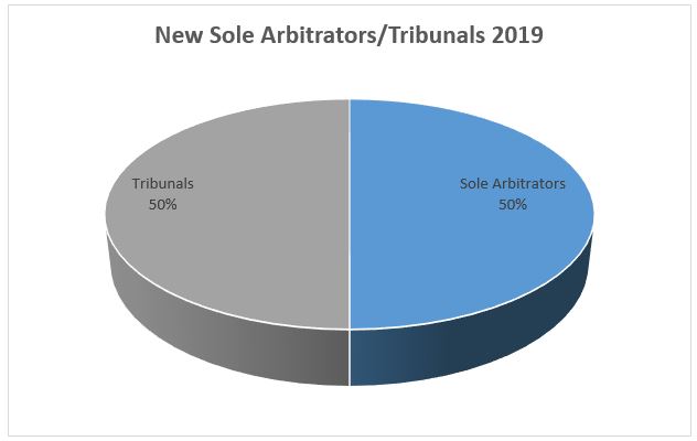 New Sole Arbitrators Tribunals 2019