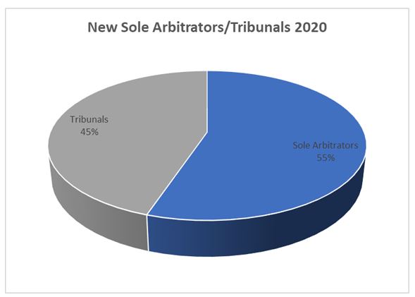 New Sole Arbitrators Tribunals 2020