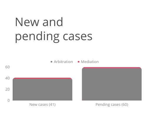 New and Pending Cases 2022