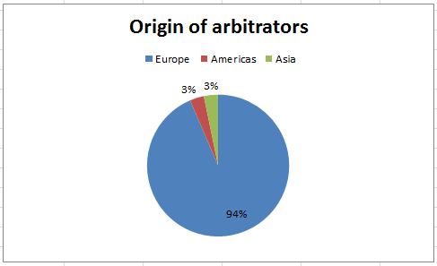 Origin of arbitrators 2014x