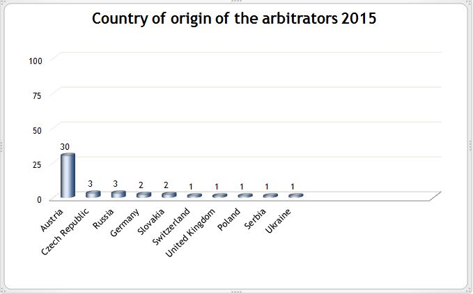 Origin of arbitrators 2015