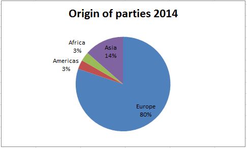Origin of parties 2014x