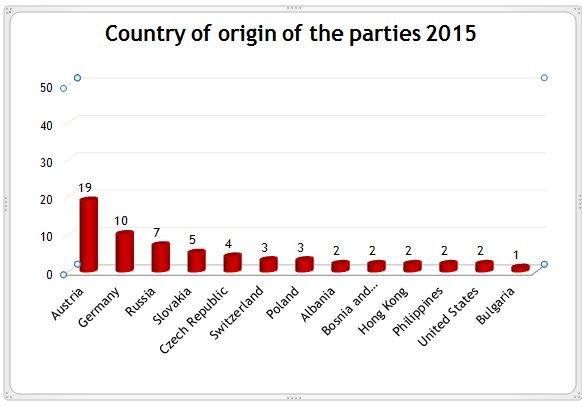 Origin of parties 2015