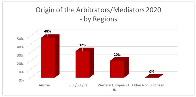 Origin of the Arbitrators Mediators 2020 by Region Diagramm