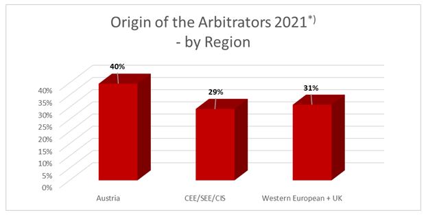 Origin of the Arbitrators by Region 2021 Diagramm