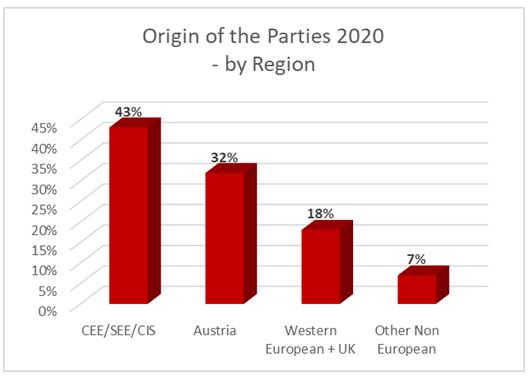 Origin of the Parties 2020 by Region Diagramm