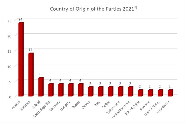 Origin of the Parties 2021 Diagramm