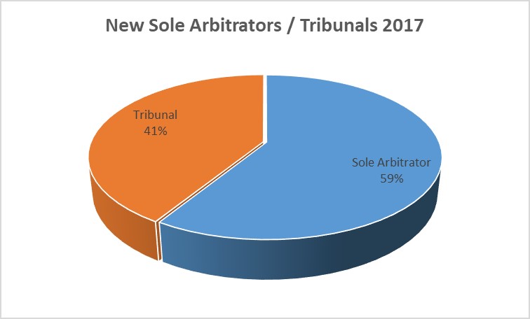 Sole Arbitrator Tribunals 2017