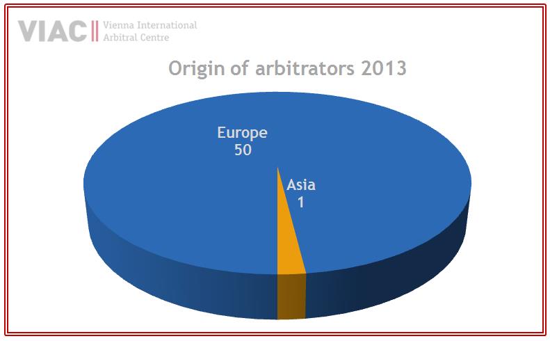 VIAC Statistik 2013 Arbitrators