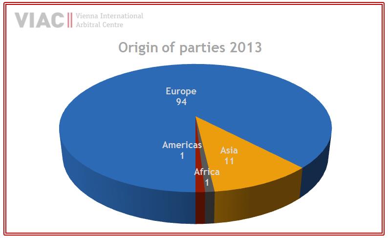 VIAC Statistik 2013 Parties